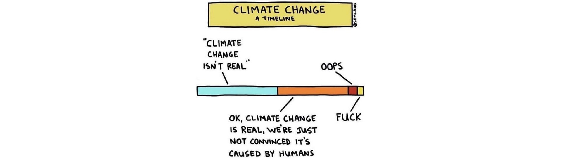 לוח הזמנים של הכחשת שינוי האקלים
