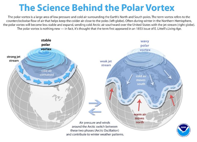 The Science Behind The Polar Vortex NOAA