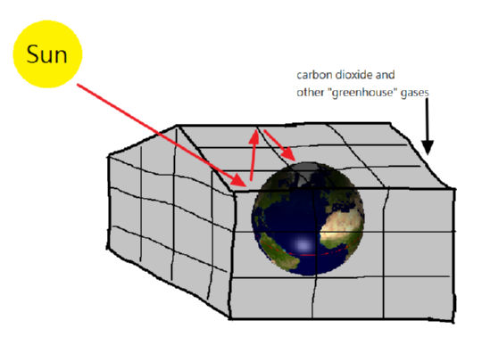 אפקט החממה שגורם להתחממות כדור הארץ