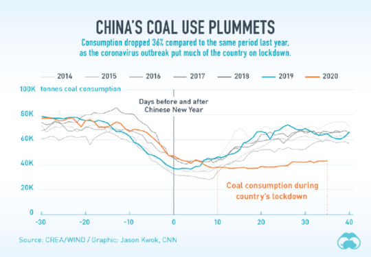 השימוש בפחם צנח בתקופת הקורונה בהשוואה לתקופה המקבילה בשנה שעברה עקב הסגר באזורים רבים