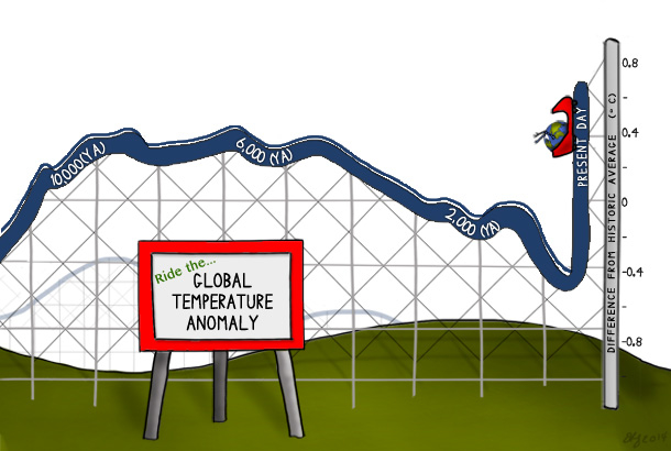 Difference from historic average temperature since last ice age. NOAA Climate.gov cartoon by Emily Greenhalgh. Inspired by Figure 1(b) in Marcott et al., 2014.