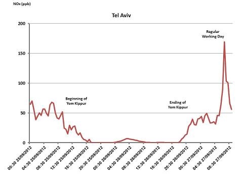 גרף זיהום אוויר פליטת NOx בתל אביב 2012
