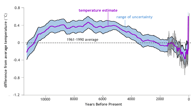 Global temperature anomalies over the past 11,300 years compared to historic average (1961-1990).