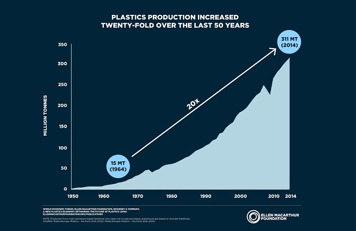 ייצור הפלסטיק בעולם גדל פי 20 ב-50 השנים האחרונות, והוא צפוי להמשיך לגדול
