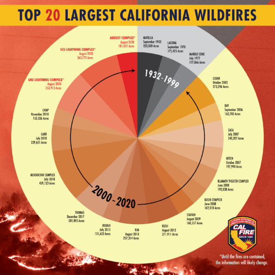 20 השריפות הגדולות ביותר בקליפורניה. מקור: כיבוי אש קליפורניה
