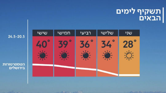 תשקיף מזג אוויר 20.5-24.5.2020 כאן 11 - חם מאוד