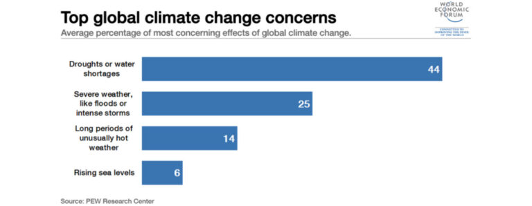 הסיכונים העיקריים משינוי האקלים, על פי דוח מרכז המחקר PEW שפורסם על ידי הפורום הכלכלי העולמי בחודש מאי 2020
