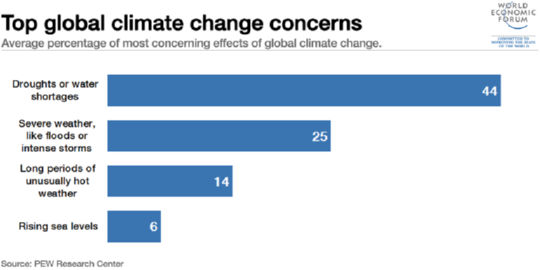 הסיכונים העיקריים משינוי האקלים, על פי דוח מרכז המחקר PEW שפורסם על ידי הפורום הכלכלי העולמי בחודש מאי 2020