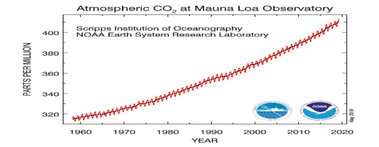 ריכוז פחמן דו-חמצני (חלקיקים למיליון) במצפה על הר מאונה לואה בהוואי נכון לחודש מאי 2019