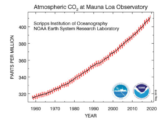 ריכוז פחמן דו-חמצני (חלקיקים למיליון) במצפה על הר מאונה לואה בהוואי נכון לחודש מאי 2019
