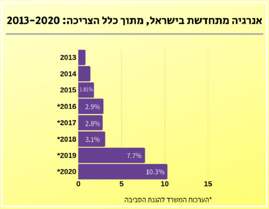 אנרגיה מתחדשת בישראל בישראל מתוך כלל הצריכה 2013-2020