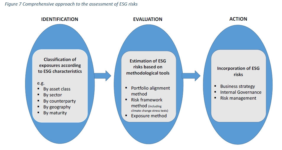 EBA ESG Discussion Paper 30 October 2020 | Fig. 7