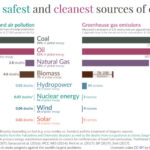 מקורות האנרגיה הבטוחים ביותר והנקיים ביותר לפי Our World in Data