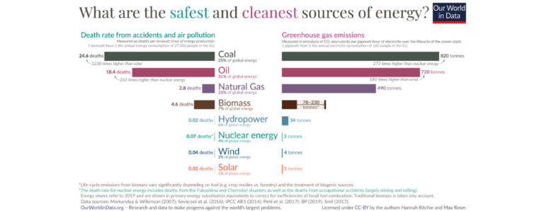 מקורות האנרגיה הבטוחים ביותר והנקיים ביותר לפי Our World in Data