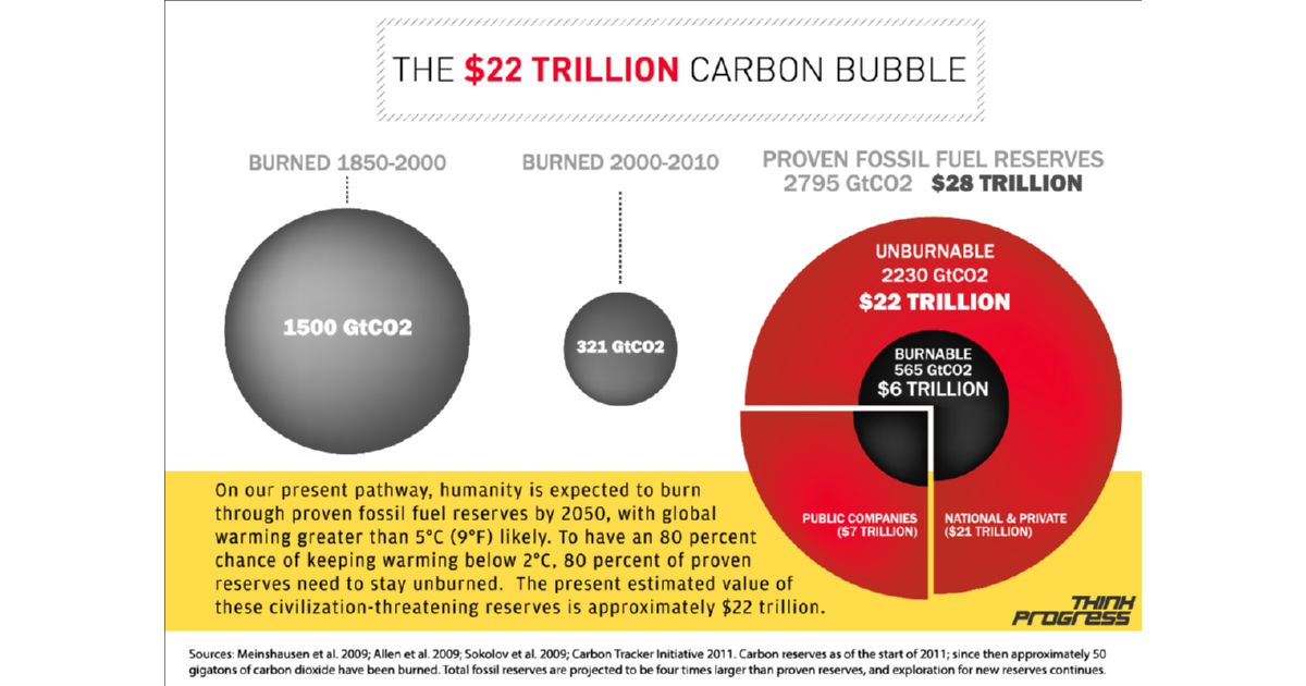 בועת פחמן כלכלית - פליטות פוטנציאליות במשקל 2,795 גיגה טון CO2 ממאגרים פוסיליים ידועים | אינפוגרפיקה לפי נתוני שנת 2009 | מקור: Think Progress