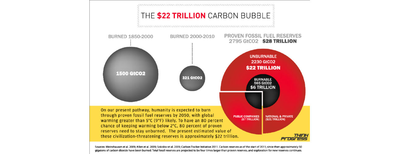 בועת פחמן בשווי 22 טריליון דולר - פליטות פוטנציאליות במשקל 2,795 גיגה טון CO2 ממאגרים פוסיליים ידועים | אינפוגרפיקה לפי נתוני שנת 2009 | מקור: Think Progress