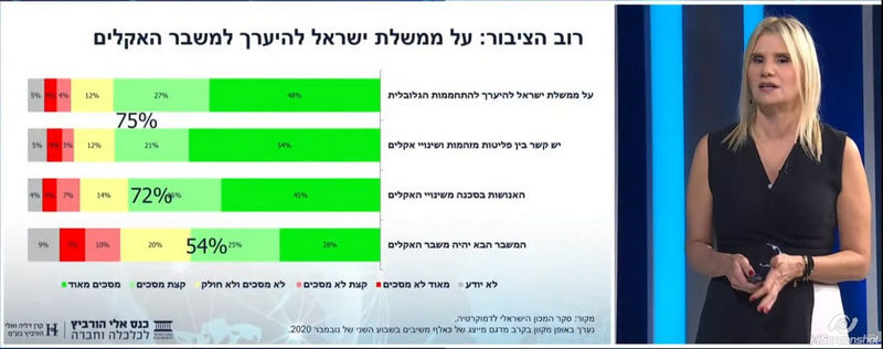 רוב הציבור (75%): על ממשלת ישראל להיערך למשבר האקלים; יש קשר בין פליטות מזהמות ושינויי אקלים; האנושות בסכנה משינויי האקלים; המשבר הבא יהיה משבר האקלים | סקר עמדות הציבור כלפי משבר האקלים נובמבר 2020