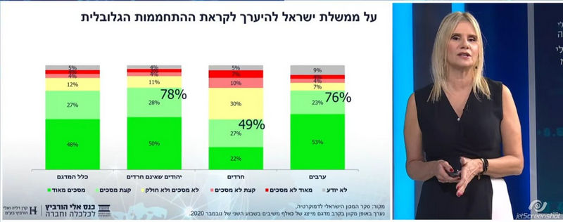 רוב הציבור (75%): על ממשלת ישראל להיערך למשבר האקלים - תשובות לשאלה בחלוקה למגזרים | סקר עמדות הציבור כלפי משבר האקלים נובמבר 2020