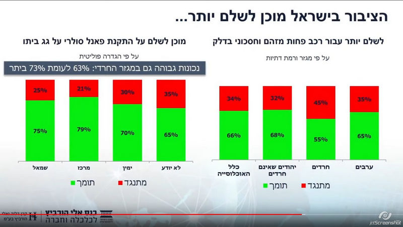 הציבור בישראל מוכן לשלם יותר עבור רכב פחות מזהם וחסכוני בדלק, ומוכן לשלם על התקנת פאנל סולארי על גג ביתו | סקר עמדות הציבור כלפי משבר האקלים נובמבר 2020