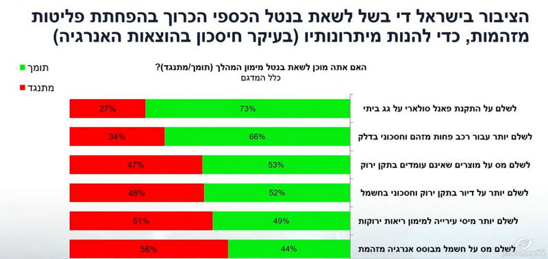 הציבור בישראל די בשל לשאת בנטל הכספי הכרוך בהפחתת פליטות מזהמות, כדי להנות מיתרונותיו (בעיקר חסכון בהוצאות האנרגיה) | סקר עמדות הציבור כלפי משבר האקלים נובמבר 2020