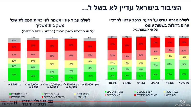 הציבור בישראל עדיין לא בשל לשלם אגרת גודש על הגעה ברכב פרטי למרכזי ערים גדולות בשעות העומס ואינו בשל לשלם עבור פינוי אשפה לפי כמות הפסולת שכל משק בית משליך | סקר עמדות הציבור כלפי משבר האקלים נובמבר 2020