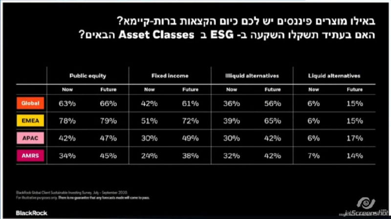 באילו מוצרים פיננסיים יש לכם כיום הקצאות ברות קיימא? האם בעתיד תשקלו השקעה ב-ESG ב-Asset Classes הבאים?