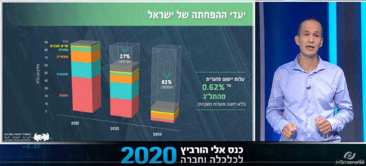 עלות היישום של יעדי ההפחתה של ישראל (ללא חישוב תועלות משקיות) | ד"ר גיל פרואקטור, מנהל תחום אנרגיה ושינוי אקלים, המשרד להגנת הסביבה