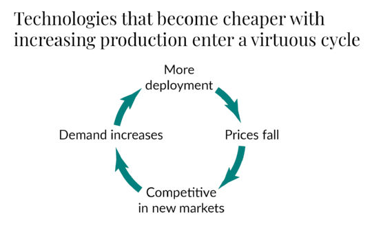 טכנולוגיות נהיות זולות יותר כשהכמות המיוצרת גדלה ונכנסים למחזורי שיפור