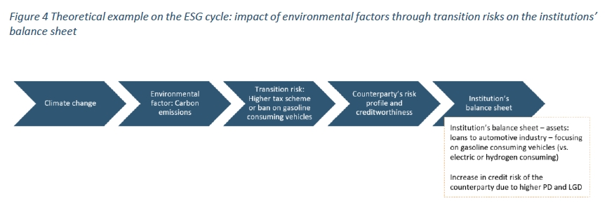 EBA ESG Discussion Paper 30 October 2020 | Fig 4