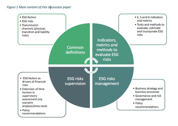 EBA ESG Discussion Paper 30 October 2020 | Fig. 1