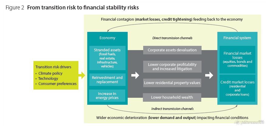 From transition risk to financial stability risks | NGFS