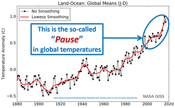 מכחישי ההתחממות הגלובלית קפצו משמחה כשחלה עצירה זמנית במגמת ההתחממות העולמית