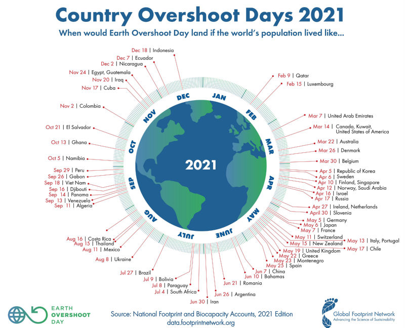 יום החריגה האקולוגית 2021 לפי מדינות | Country Overshoot Days 2021
