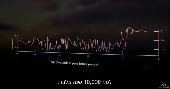 הטמפרטורה התייצבה רק ב-10,000 השנים האחרונות | צילום מסך מתוך הסרט "פורצים כל גבול"