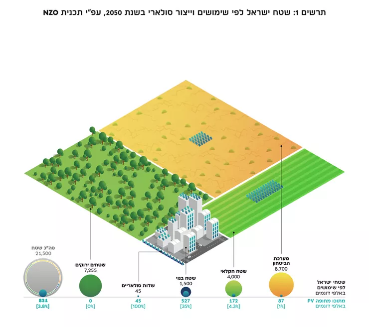 תרשים 1 שטח ישראל לפי שימושים וייצור סולארי על פי תכנית NZO