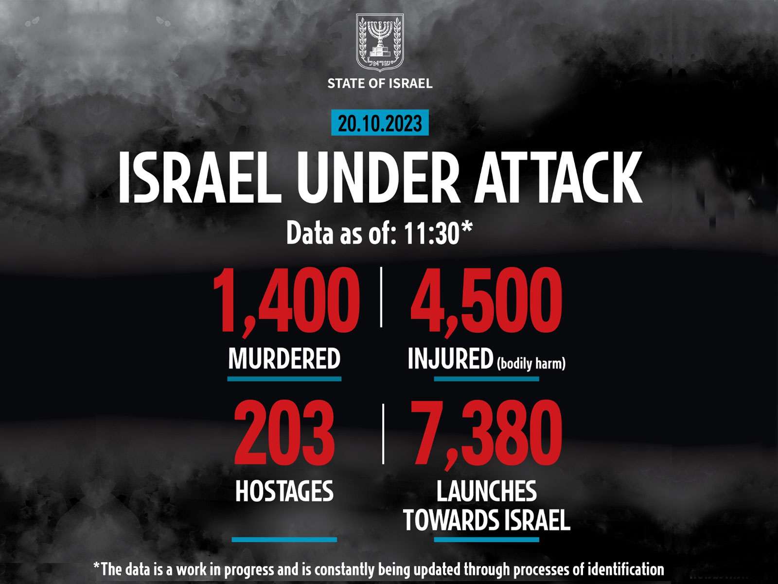 Israel under attack data as of October 20, 2023