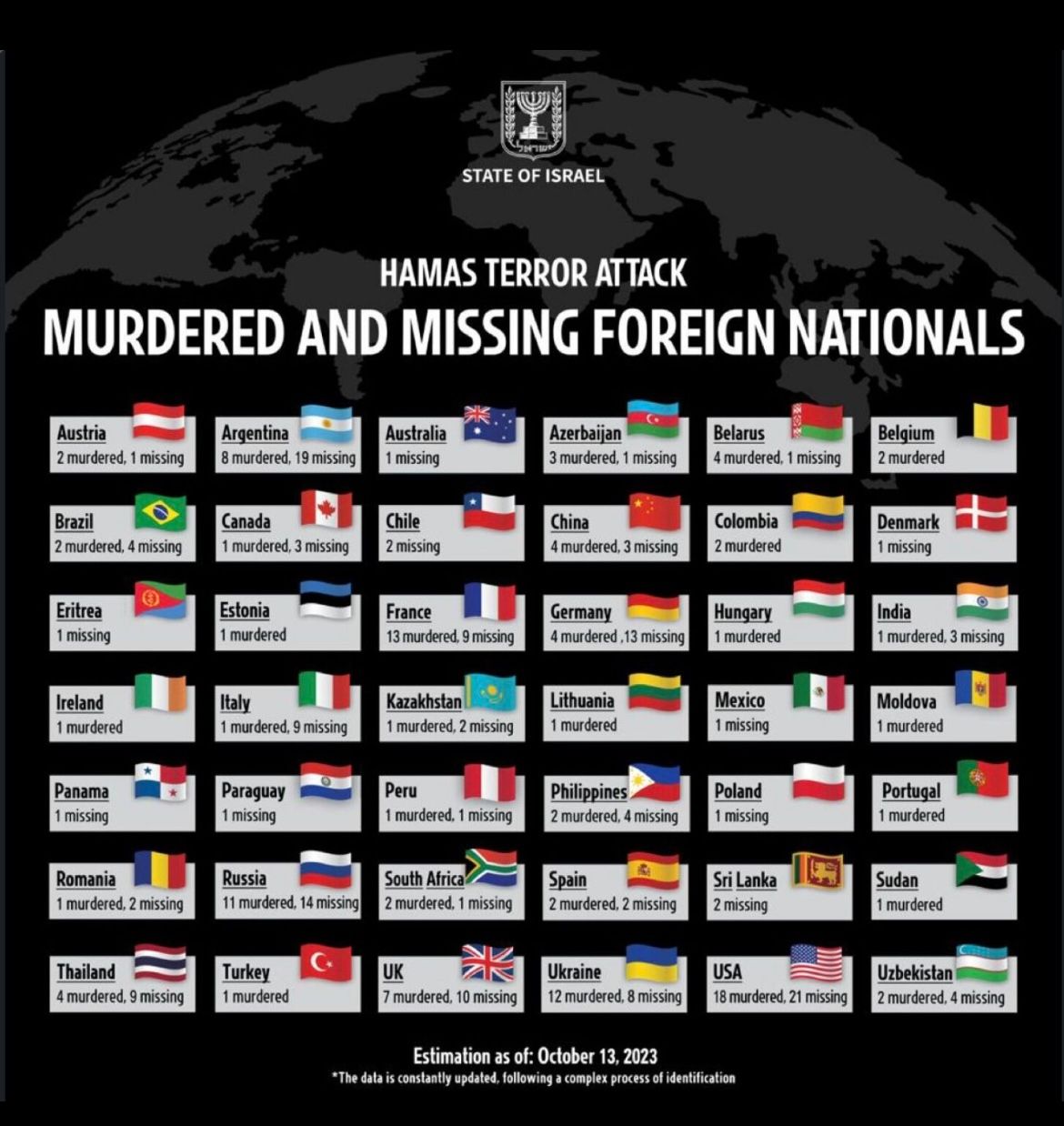Hamas terror attack MURDERED and Missing foreign nationalities