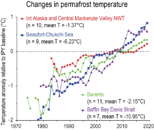 השינוי בטמפרטורת ה-Permasoft באזורים שונים בקוטב הצפוני