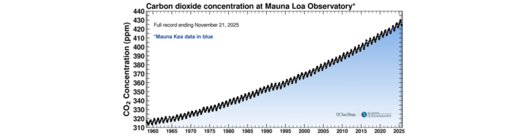 ריכוז פחמן דו חמצני באטמוספירה משנת 1960 עד שנת 2025