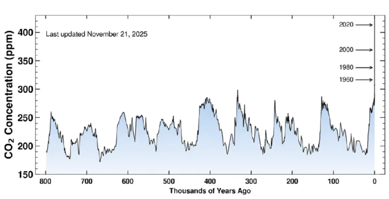 ריכוז פחמן דו חמצני באטמוספירה ב-800,000 השנים האחרונות