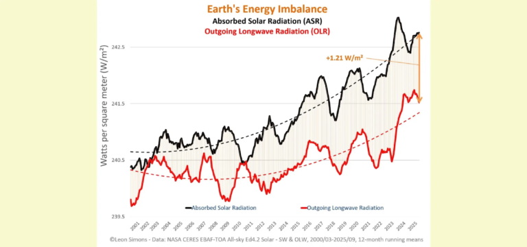 Earth's Energy Imbalance 2021-2025
