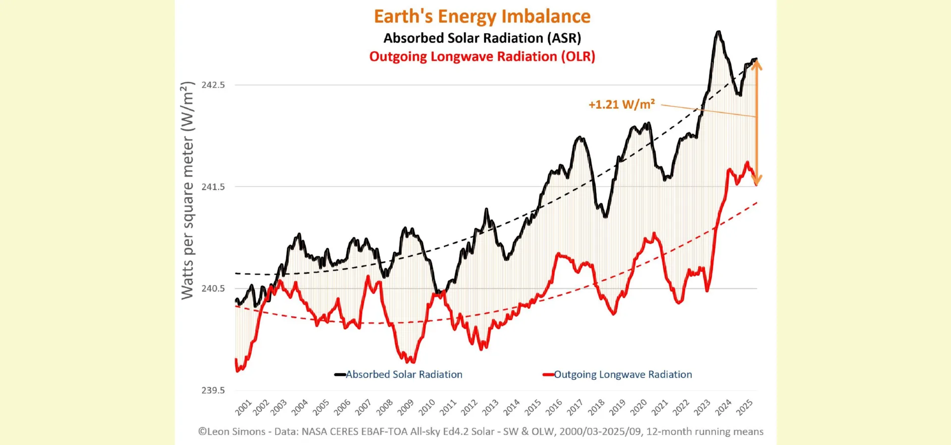 Earth's Energy Imbalance 2021-2025