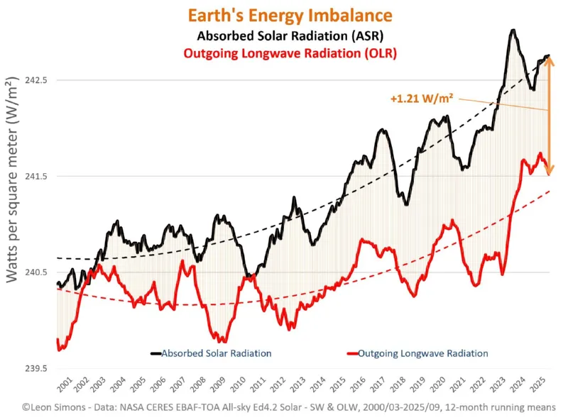 Earth's Energy Imbalance 2021-2025