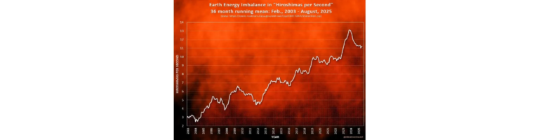 הגרף מציג את הממוצע הרץ של 36 חודשים עבור חוסר האיזון האנרגטי (EEI) במונחי "הירושימה לשניה" (HPS), שעומד כעת על 11.2 HPS.
