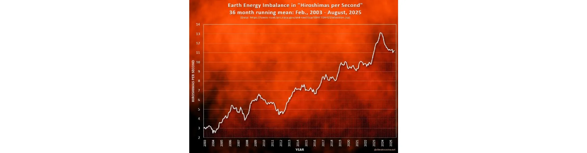 הגרף מציג את הממוצע הרץ של 36 חודשים עבור חוסר האיזון האנרגטי (EEI) במונחי "הירושימה לשניה" (HPS), שעומד כעת על 11.2 HPS.