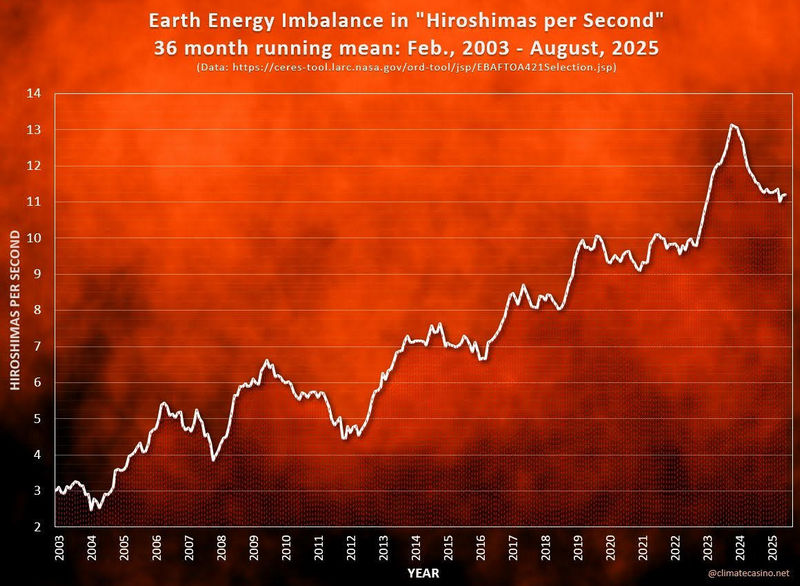 הגרף מציג את הממוצע הרץ של 36 חודשים עבור חוסר האיזון האנרגטי (EEI) במונחי "הירושימה לשניה" (HPS), שעומד כעת על 11.2 HPS.