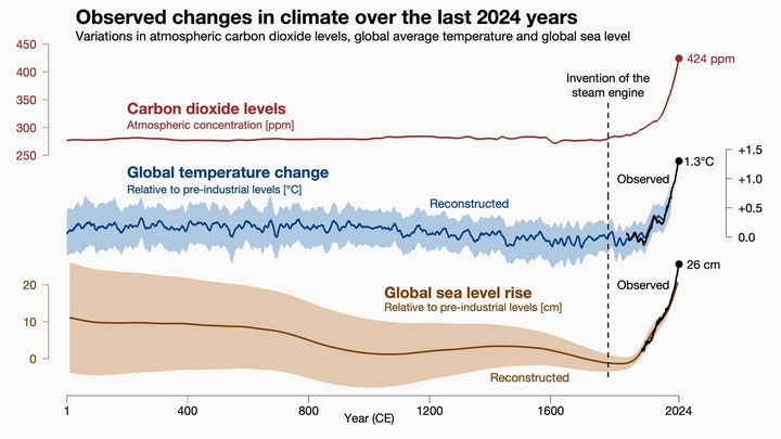 שינויים נצפים באקלים במהלך 2024 השנים האחרונות