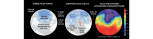 Infographics: Polar Vortex (Stable and Disrupted) + Atmospheric Infrared