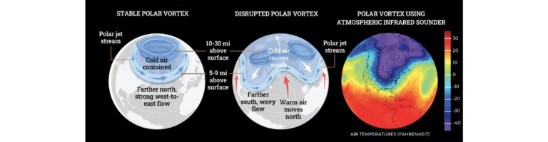 Infographics: Polar Vortex (Stable and Disrupted) + Atmospheric Infrared