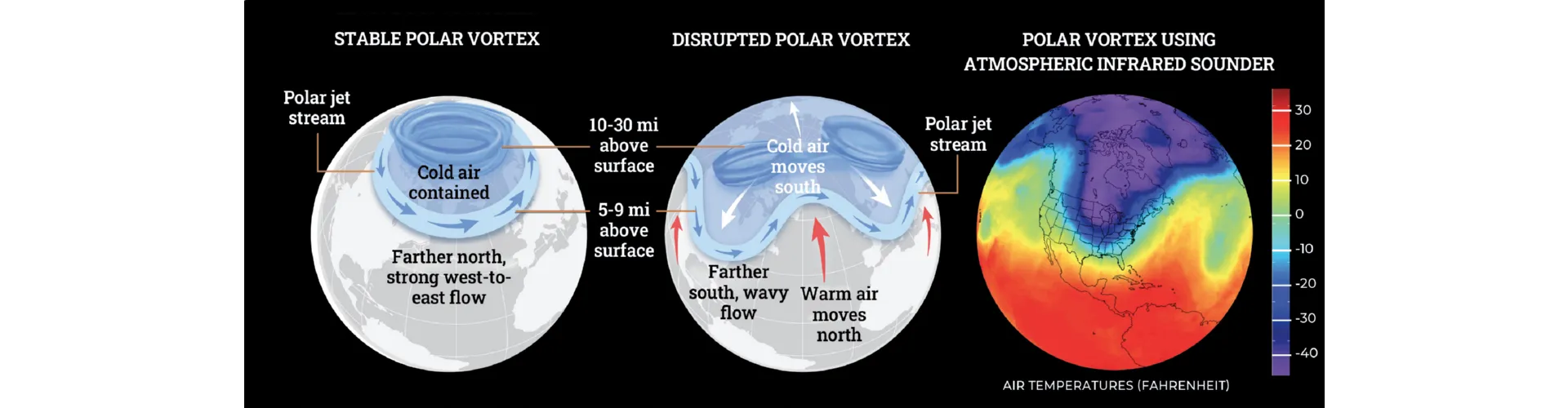 Infographics: Polar Vortex (Stable and Disrupted) + Atmospheric Infrared
